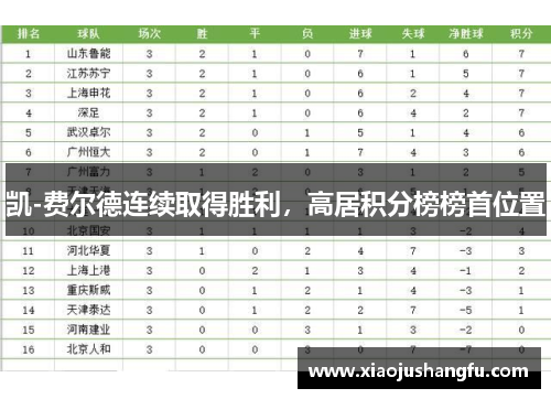 凯-费尔德连续取得胜利，高居积分榜榜首位置